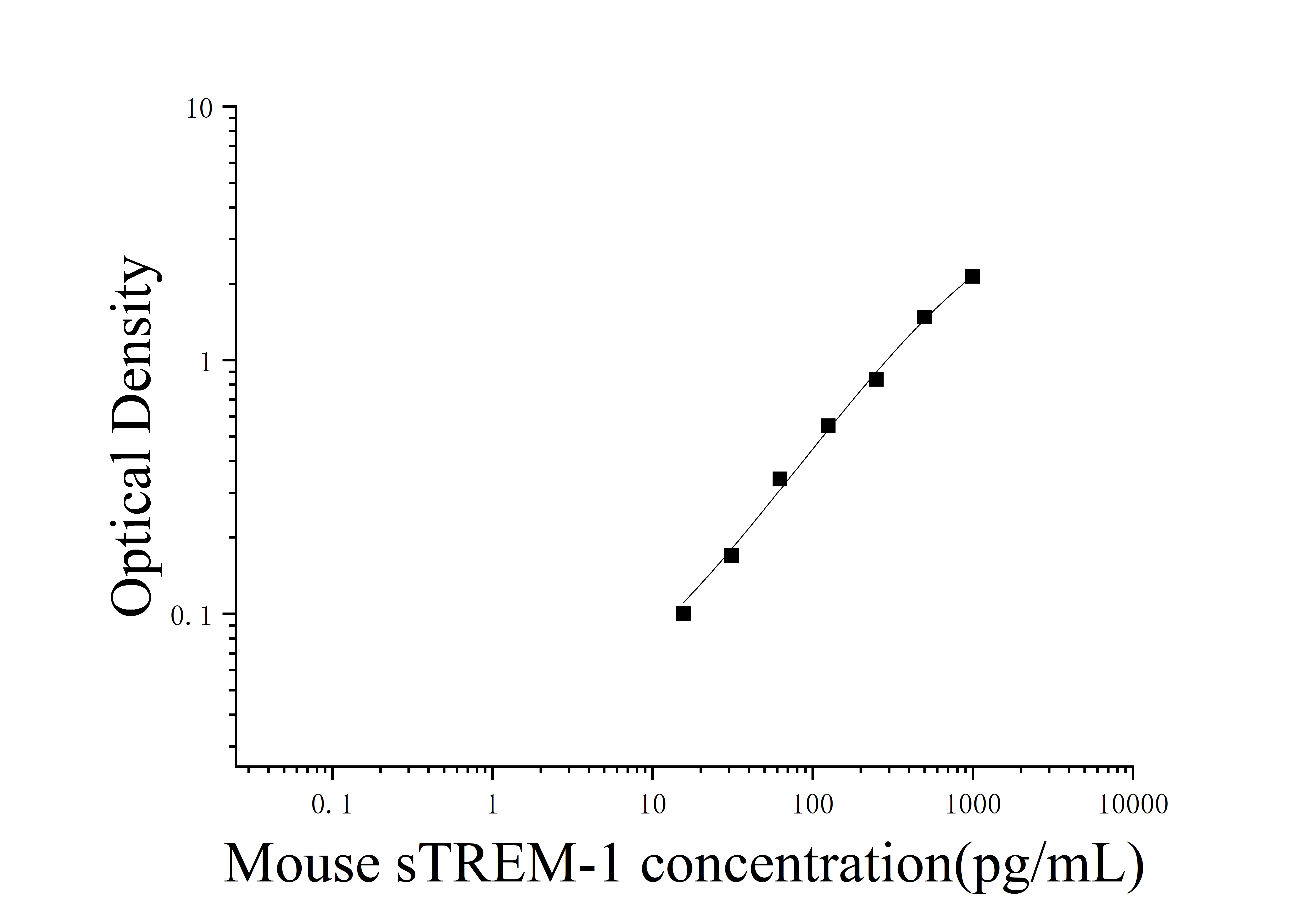 Mouse Soluble Triggering Receptor Expresses on Myeloid Cells-1 (strem-1) ELISA Kit Mouse Soluble Triggering Receptor Expresses on Myeloid Cells-1 (strem-1) ELISA Kit